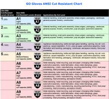 ANSI Standard for Cut Resistance Gloves
